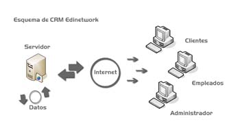 Esquema CRM